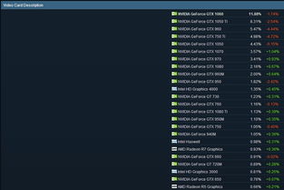 2018年4月Steam硬件調(diào)查報(bào)告 游戲玩家電腦配置偏好分析
